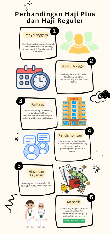 infographics perbandingan haji plus dan haji reguler